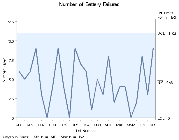 Control Limits Based on Fixed Subgroup Sample Size