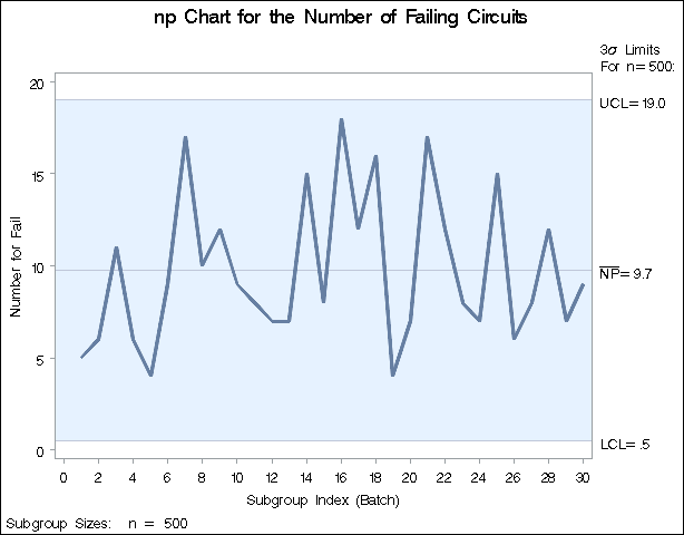 np Chart for Circuit Failures (Traditional Graphics)