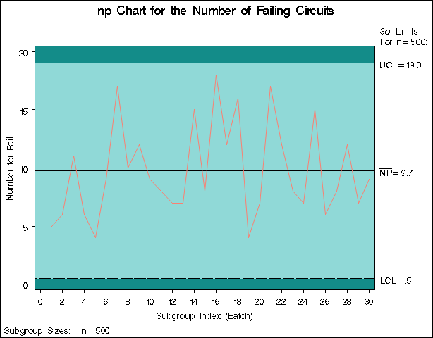 np Chart for Circuit Failures (Traditional Graphics with NOGSTYLE)