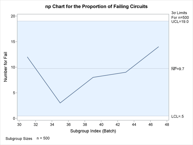 np Chart for Second Set of Circuit Failures (ODS Graphics)