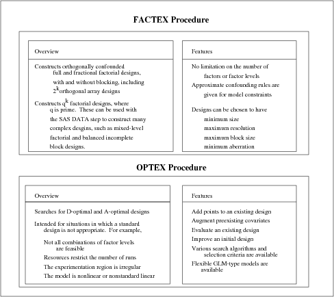 Overview of the Experimental Design Procedures