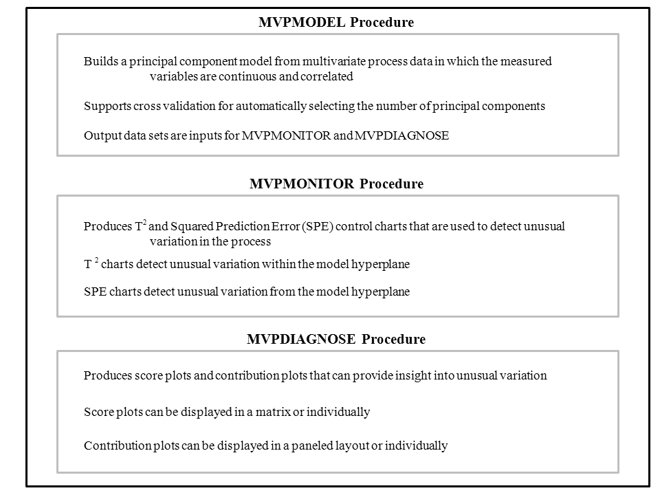 Overview of Multivariate Process Monitoring Procedures