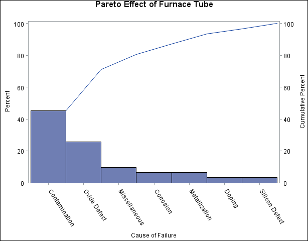 Before Analysis Using Stage as a BY Variable