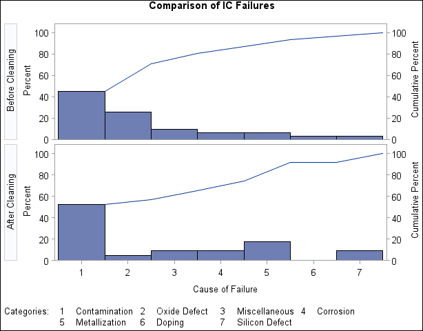 Before-and-After Analysis Using Comparative Pareto Chart