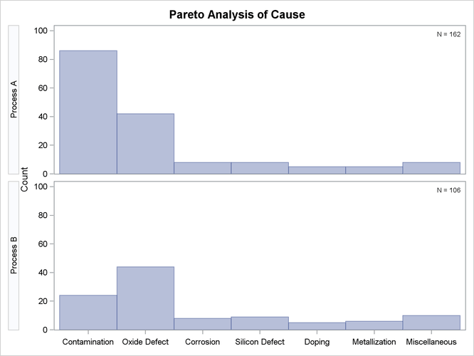 One-Way Comparative Pareto Analysis with CLASS=Process