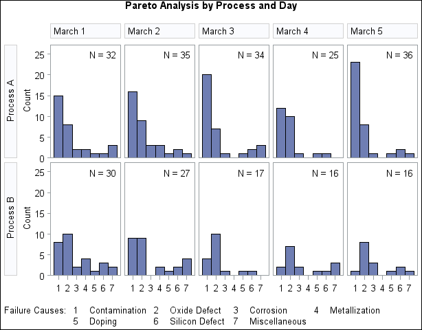 Two-Way Comparative Pareto Analysis for Process and Day