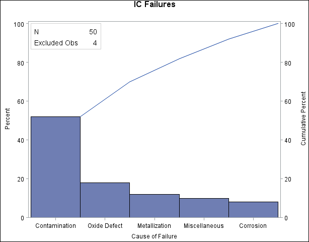 A Pareto Chart with an Inset