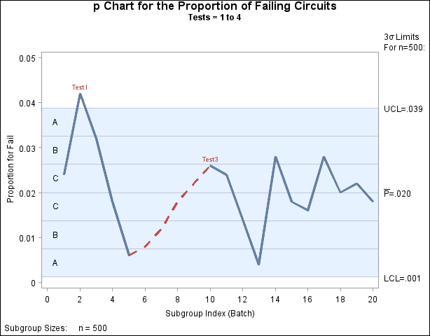 Tests for Special Causes Displayed on p Chart