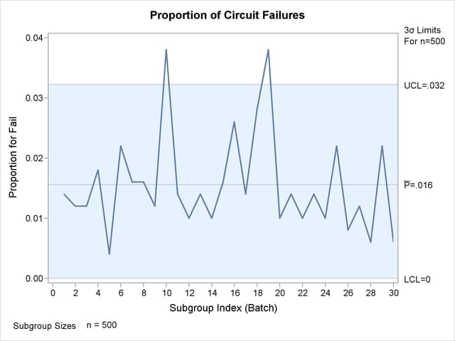 A p Chart for Circuit Failures