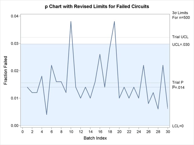 p Chart with Revised Limits