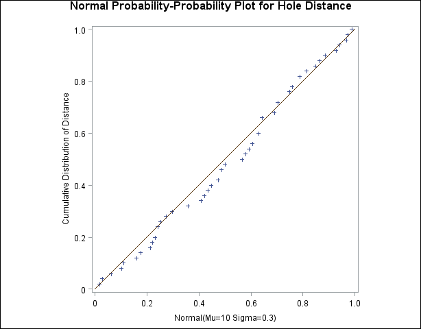 Normal P-P Plot with Diagonal Reference Line