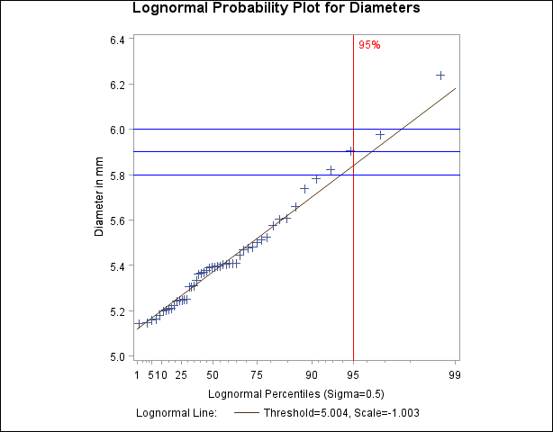 Lognormal Reference Line