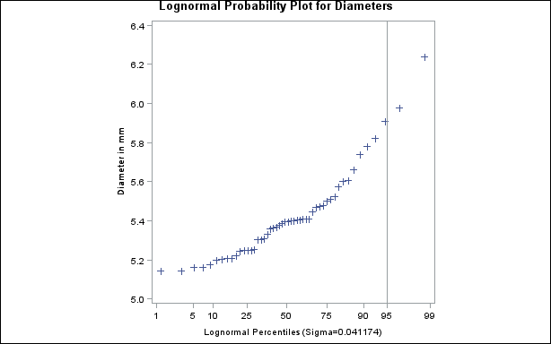 Probability Plot Based on Lognormal Distribution with Estimated σ