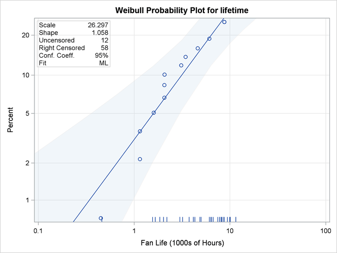 Probability Plot (RELIABILITY)