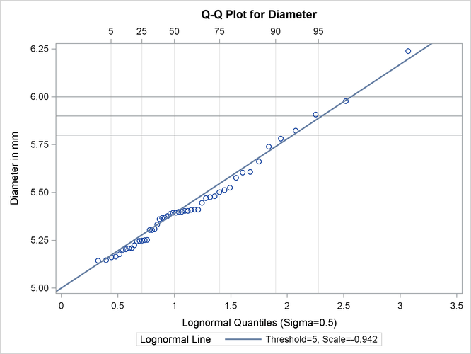 Q-Q Plot (CAPABILITY)