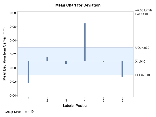 ANOM Chart