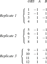 \[  \begin{array}{rr}&  \left. \begin{array}{ccc} OBS &  A &  B \end{array}\right. \\ \  \\ \emph{Replicate 1} &  \left\{ \begin{array}{rrr} 1 &  -1 &  -1 \\ 2 &  -1 &  1 \\ 3 &  1 &  -1 \\ 4 &  1 &  1 \end{array}\right. \\ \  \\ \emph{Replicate 2} &  \left\{ \begin{array}{rrr} 5 &  -1 &  -1 \\ 6 &  -1 &  1 \\ 7 &  1 &  -1 \\ 8 &  1 &  1 \end{array}\right. \\ \  \\ \emph{Replicate 3} &  \left\{ \begin{array}{rrr} 9 &  -1 &  -1 \\ 10 &  -1 &  1 \\ 11 &  1 &  -1 \\ 12 &  1 &  1 \end{array}\right. \\ \end{array}  \]