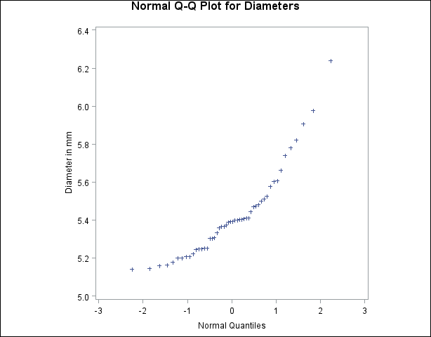 Normal Quantile-Quantile Plot of Nonnormal Data