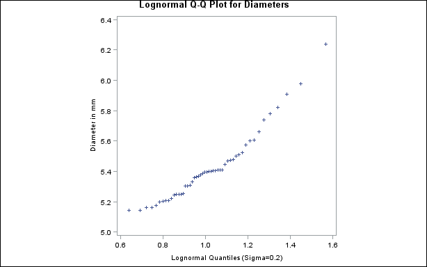 Lognormal Quantile-Quantile Plot (σ =0.2)