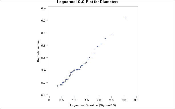 Lognormal Quantile-Quantile Plot (σ =0.5)