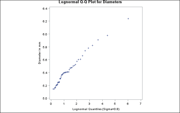 Lognormal Quantile-Quantile Plot (σ =0.8)