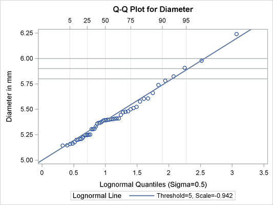 Lognormal Q-Q Plot Identifying Percentiles