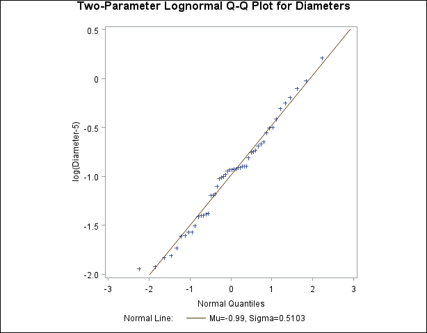 Two-Parameter Lognormal Q-Q Plot for Diameters