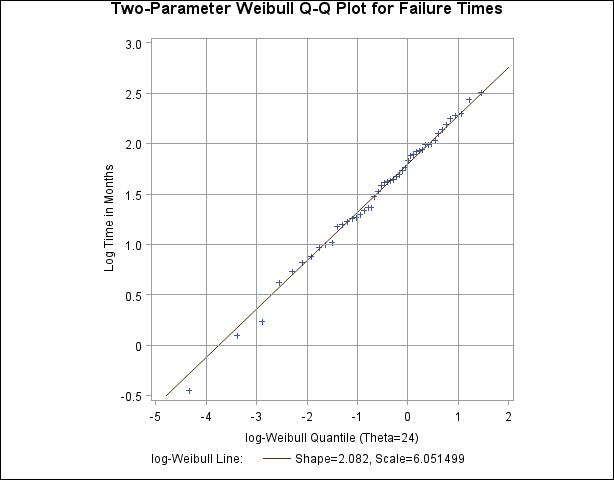 Two-Parameter Weibull Q-Q Plot for θ0=24