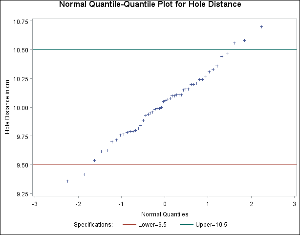 Normal Quantile-Quantile Plot Created with Traditional Graphics