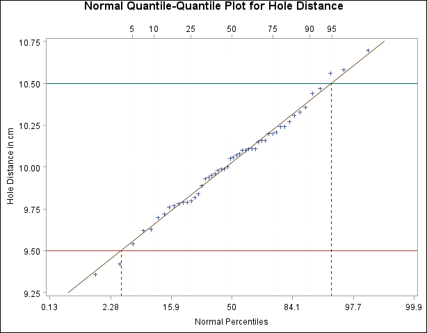 Normal Q-Q Plot for Reading Percentiles of Specification Limits