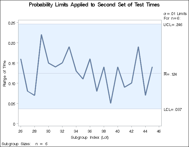 Reading Probability Limits from a LIMITS= Data Set