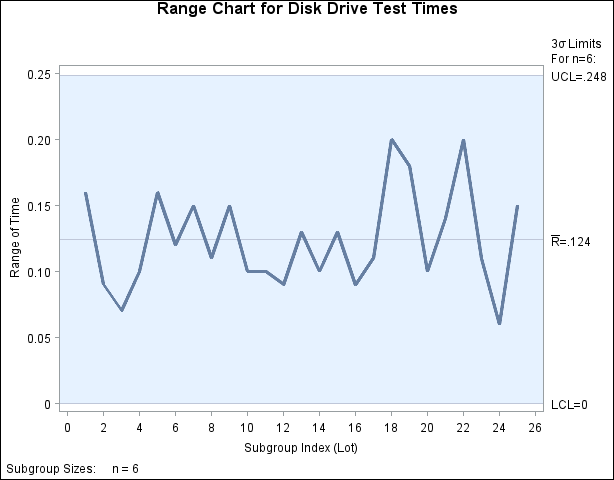 R Chart for the Data Set Disks (Traditional Graphics)