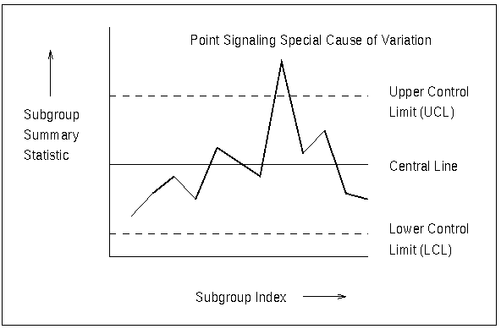 A Shewhart Control Chart