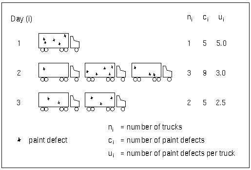 Difference between c Charts and u Charts