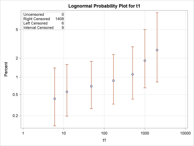 Lognormal Probability Plot for the Microprocessor Data