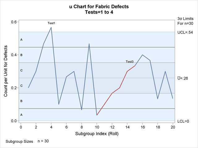 Tests for Special Causes Displayed on u Chart