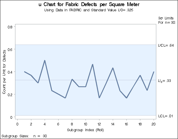 A u Chart with Standard Value u0