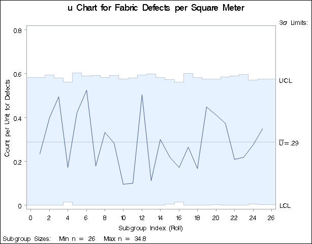 A u Chart with Varying Number of Units per Subgroup