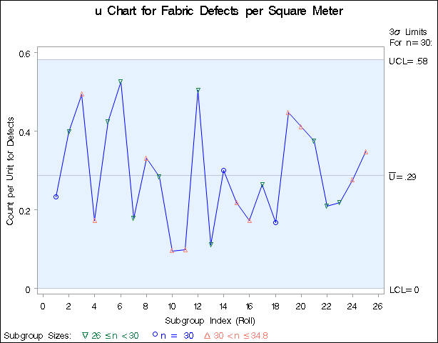 Control Limits Based on Fixed Subgroup Sample Size