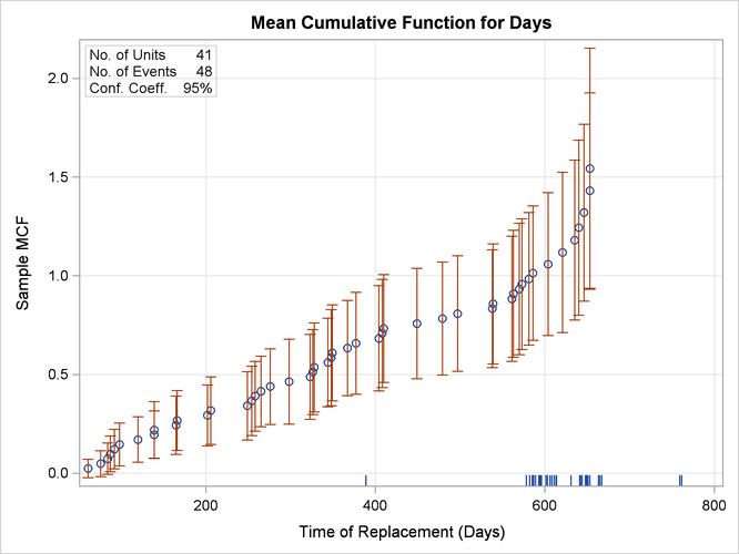 Mean Cumulative Function for the Number of Repairs