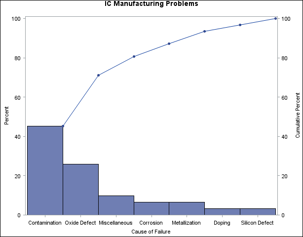 Pareto Chart for IC Failures in the Data Set Failure1