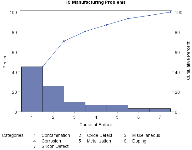 Pareto Chart with Category Legend