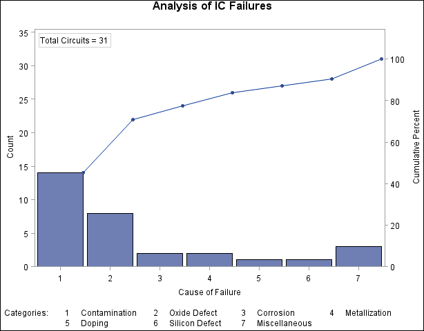 Pareto Chart with Frequency Scale