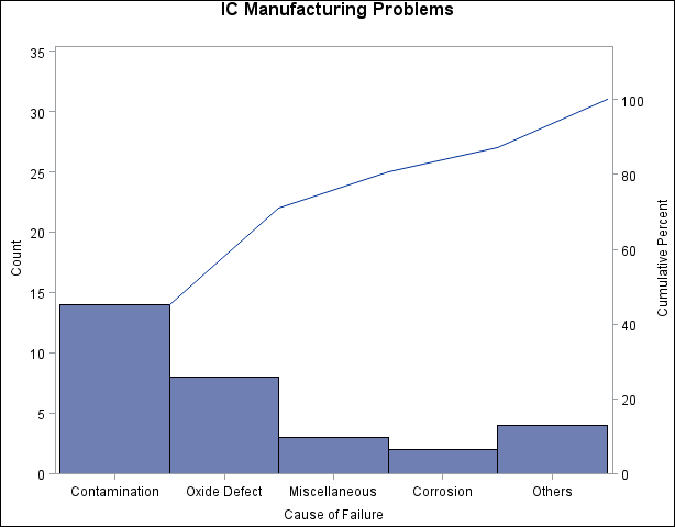 Restricted Pareto Chart with Other Category