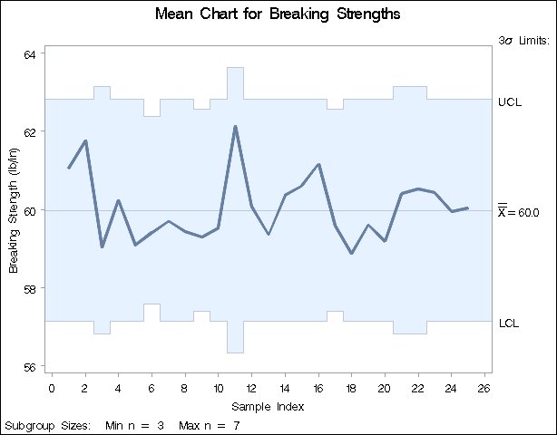 X Chart with Varying Subgroup Sample Sizes