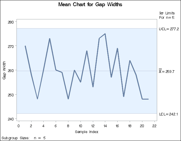 X Chart for Gap Width Data (Traditional Graphics)