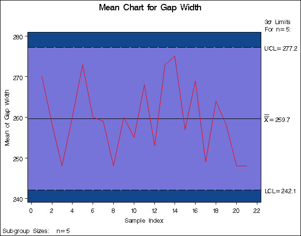 X Chart from the Summary Data Set Parts (Traditional Graphics with NOGSTYLE)