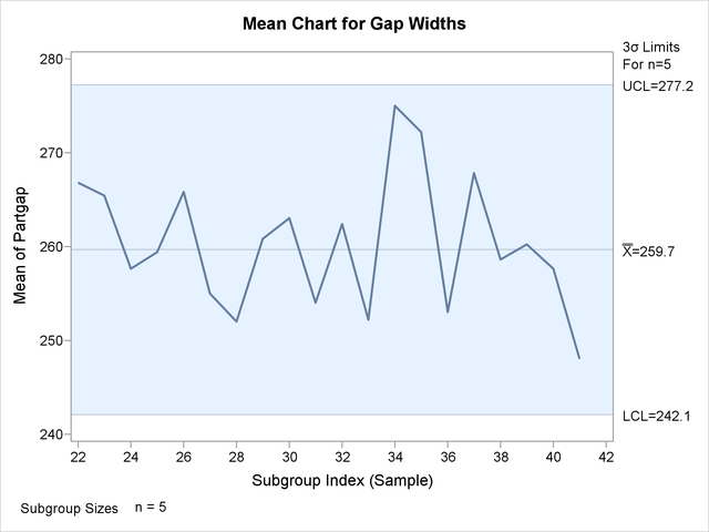 X Chart for Second Set of Gap Width Data (ODS Graphics)