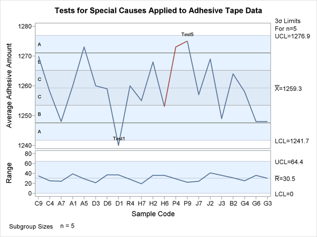 Tests for Special Causes Displayed on X and R Charts