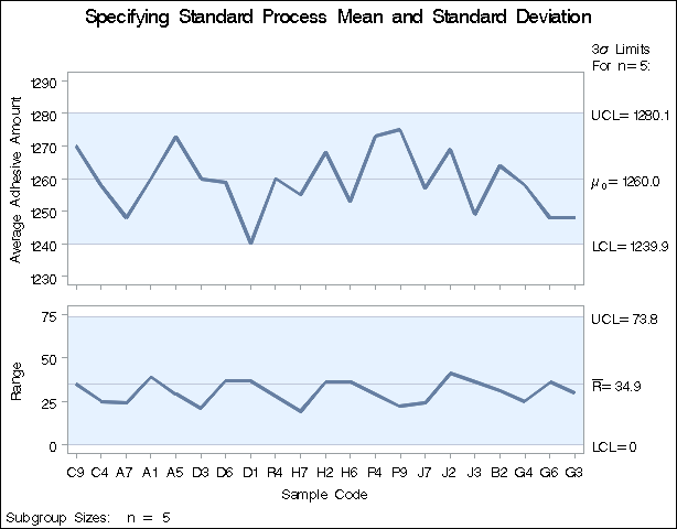 Specifying Standard Values with MU0= and SIGMA0=